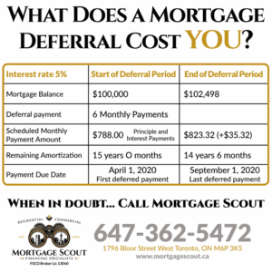 What Does a Mortgage Deferral Cost You? Referencing Sheet
