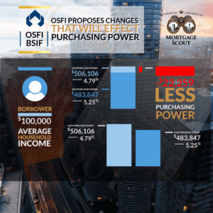 OSFI Proposes Changes That Will Affect Purchasing Power Chart: Average Borrower Household Income. Purchasing power difference example